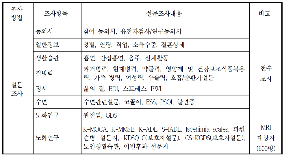 설문조사 항목