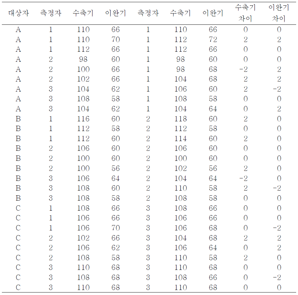 대상자 A, B에 대한 각 팀의 실제 혈압 측정결과 (코호트 간)