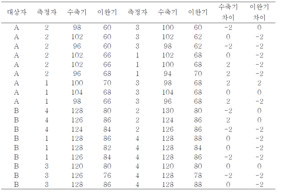 대상자 A, B에 대한 각 팀의 실제 혈압 측정결과