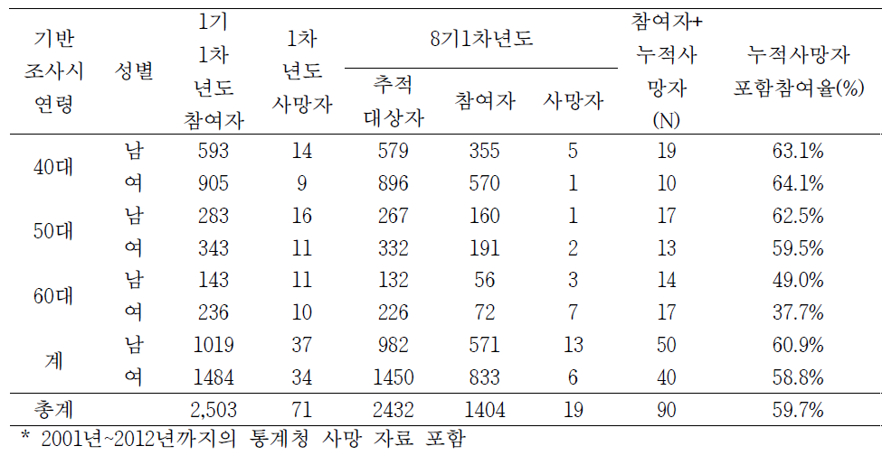 8기 1차년도의 추적 검사 참여율 현황