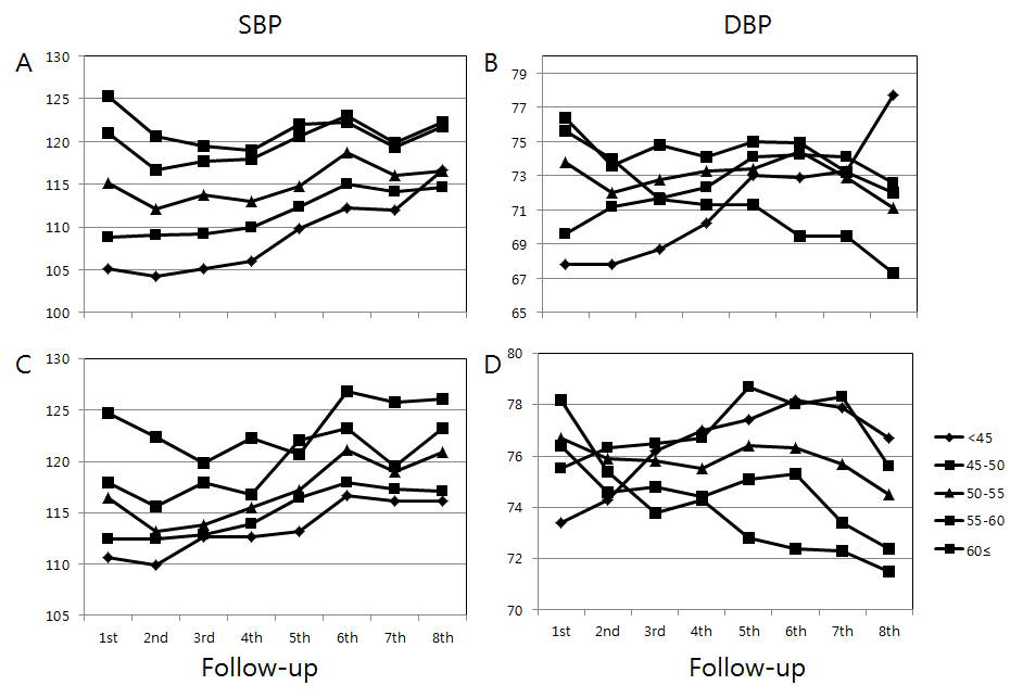 기수별 수축기/이완기 평균 혈압의 변화