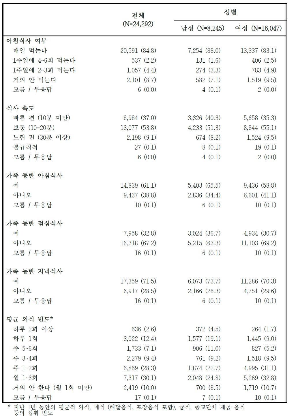 2014-2015년도 추적조사 참여자의 식생활 습관