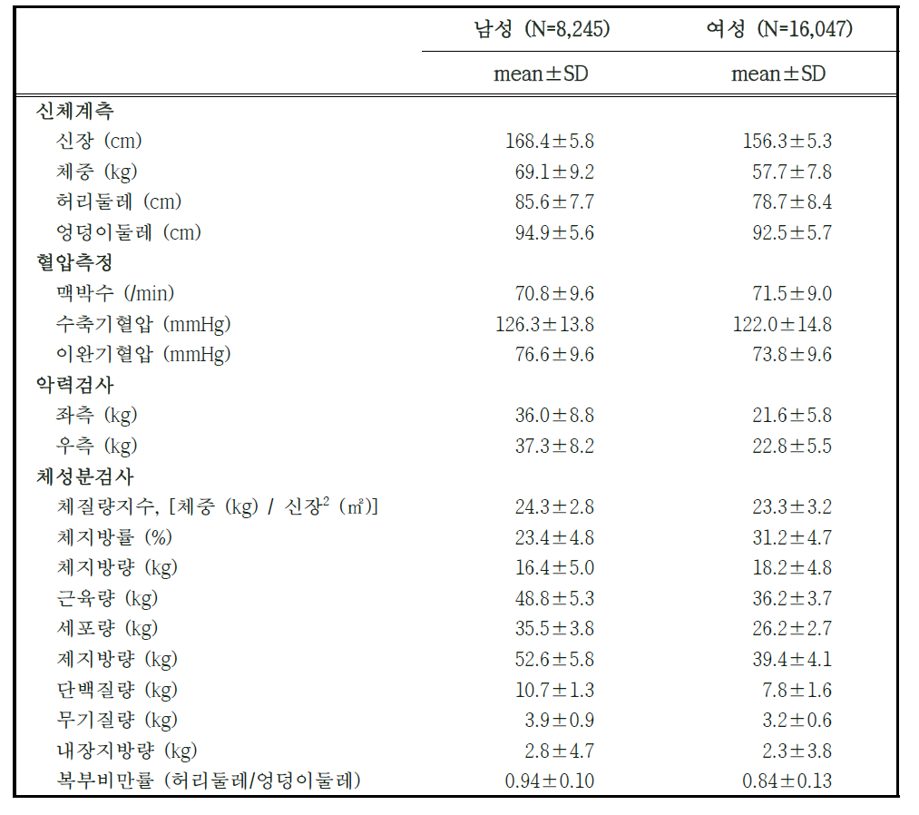 추적조사 참여자의 성별 평균 신체 계측 및 체성분검사, 혈압 측정결과