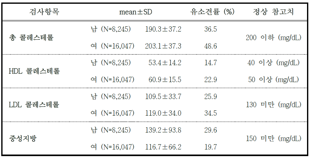 2014-2015년도 추적조사 참여자의 지질관련 혈액 검사 결과