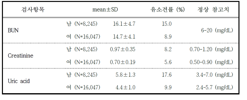 2014-2015년도 추적조사 참여자의 신장 기능 관련 혈액검사 결과