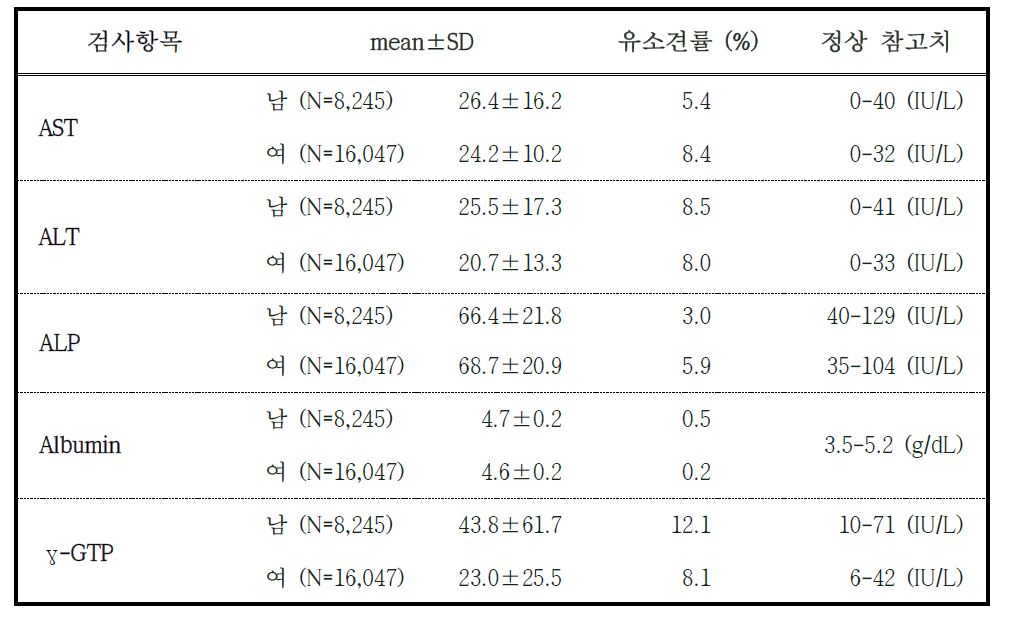 2014-2015년도 추적조사 참여자의 간 기능 관련 혈액검사 결과