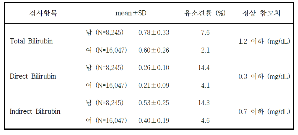 2014-2015년도 추적조사 참여자의 황달 관련 혈액검사 결과