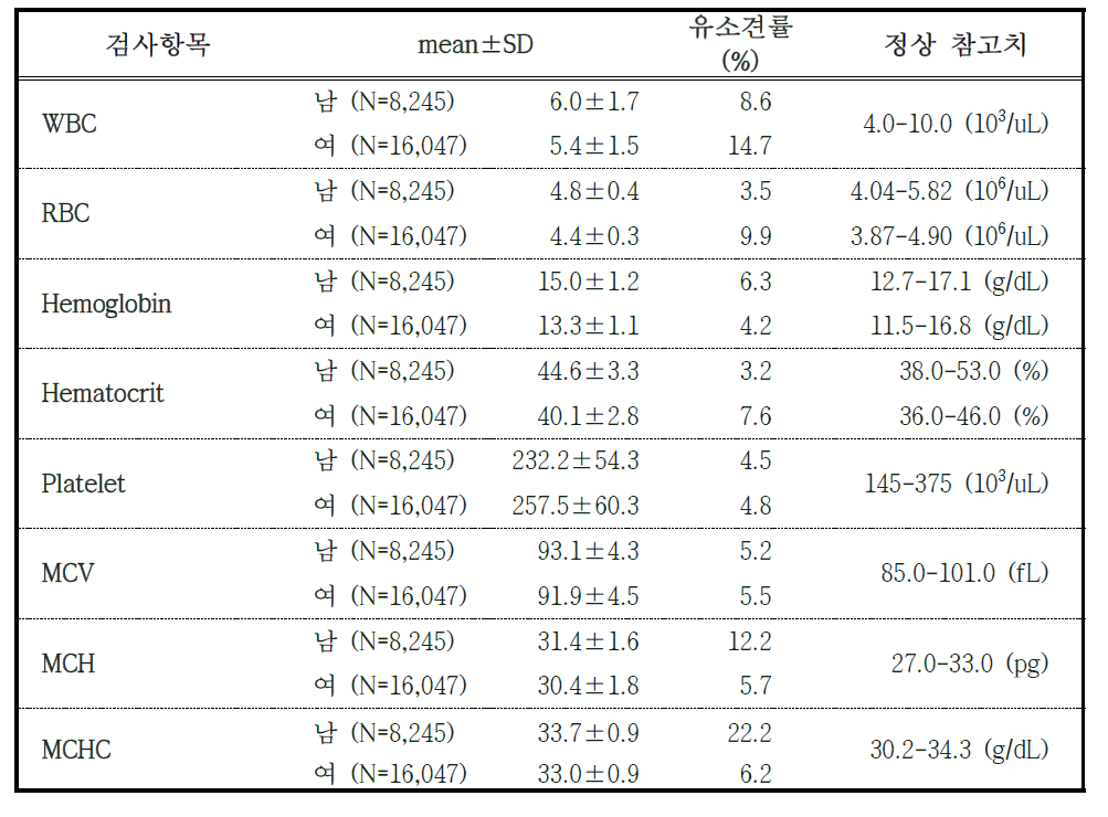 2014-2015년도 추적조사 참여자의 일반 혈액 검사 (8종) 결과