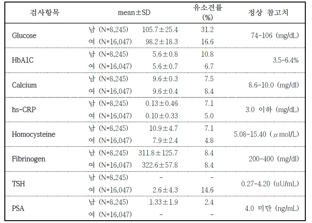 2014-2015년도 추적조사 참여자의 기타 혈액검사 결과