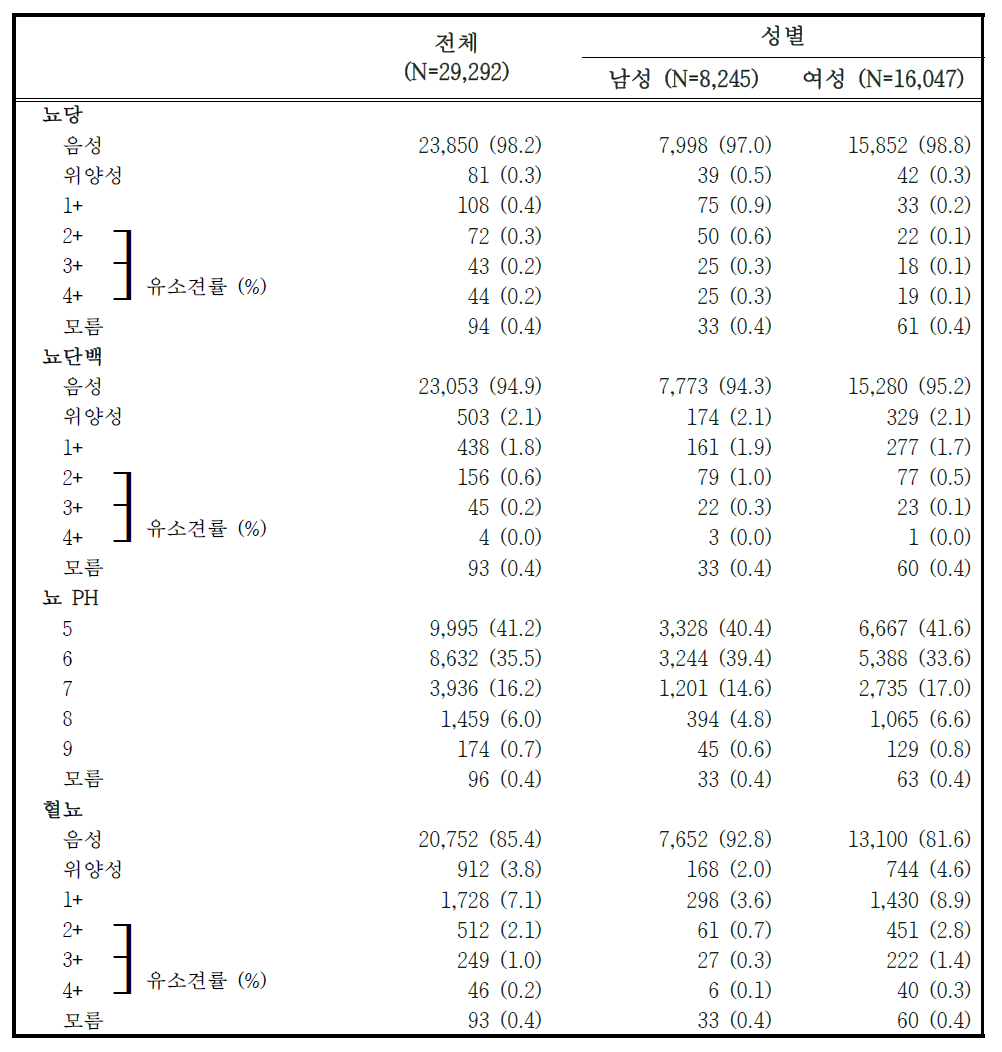 2014-2015년도 추적조사 참여자의 소변 검사 결과