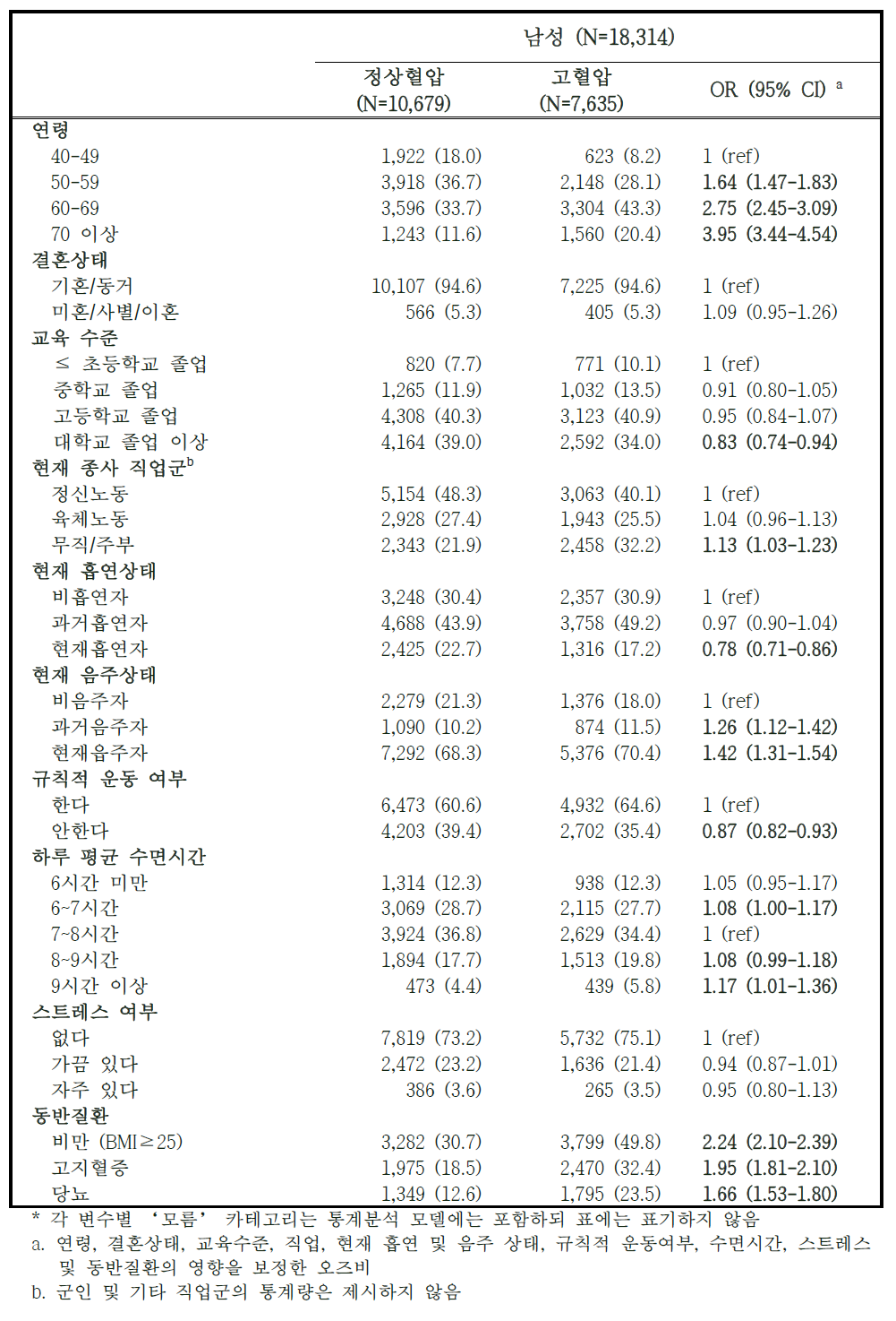 추적조사 참여자 중 고혈압 유병자의 특성 – 남성