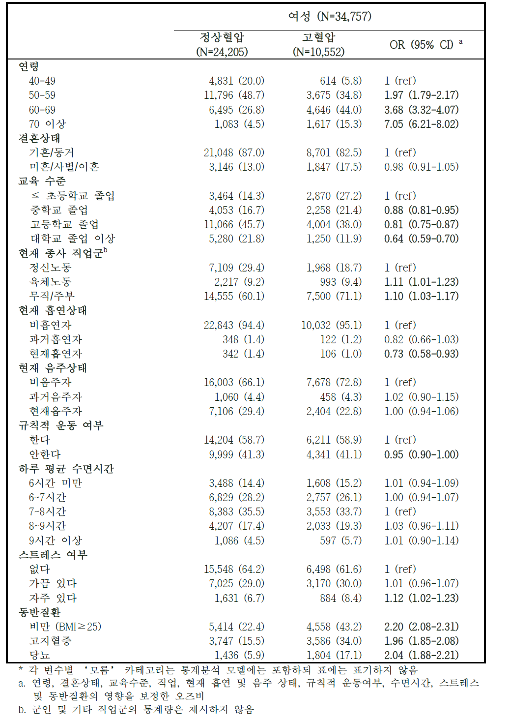 추적조사 참여자 중 고혈압 유병자의 특성 – 여성