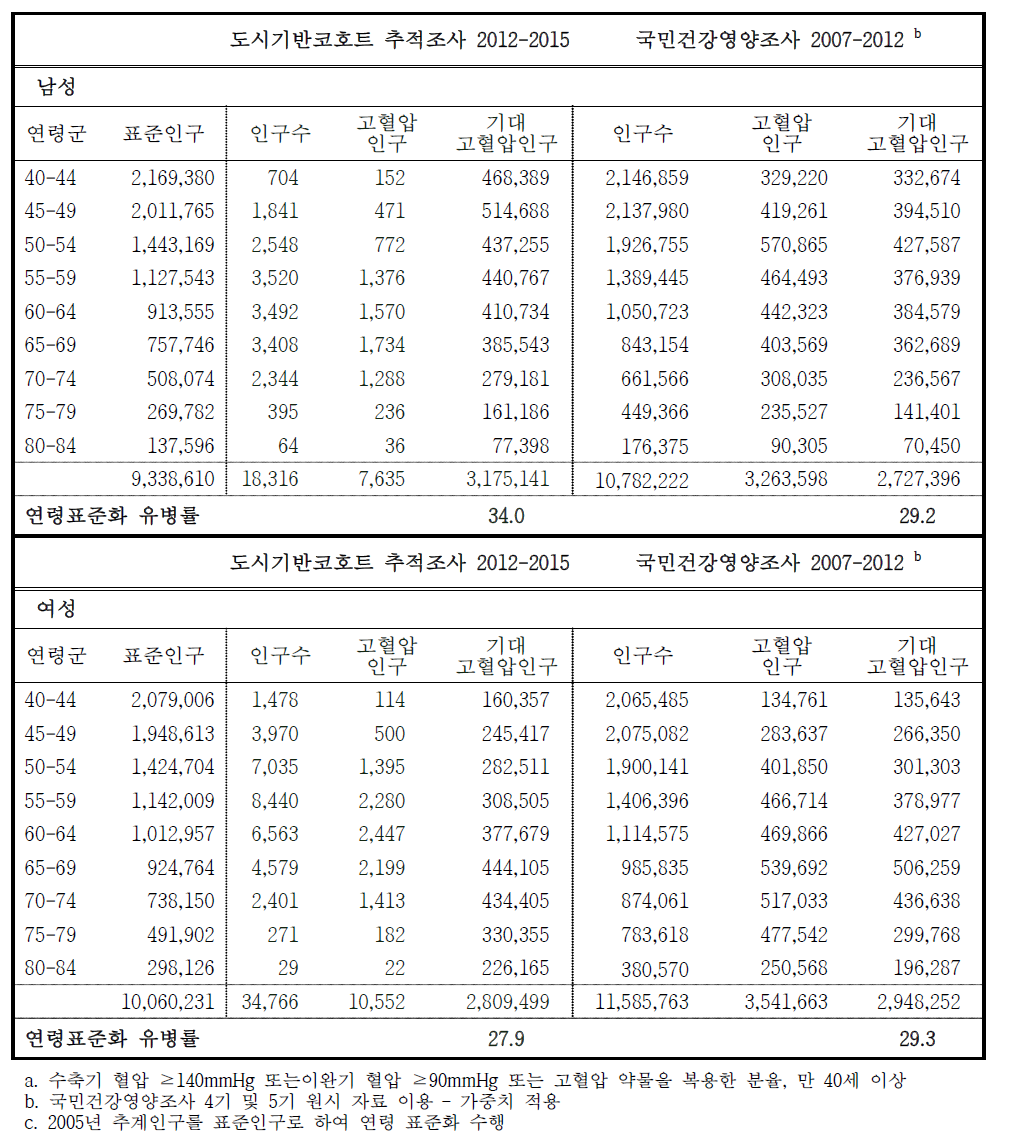 고혈압 유병률의 비교 – 연령 특이 유병률 및 연령 표준화 유병률