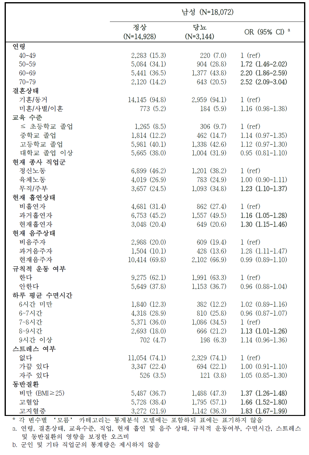 추적조사 참여자 중 당뇨 유병자의 특성 – 남성