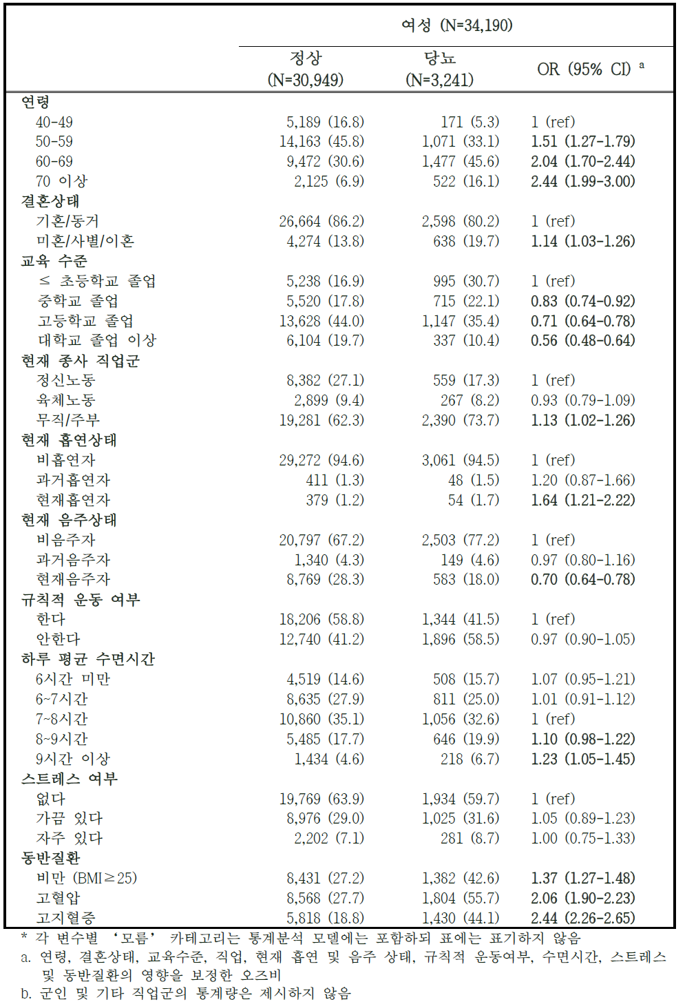 추적조사 참여자 중 당뇨 유병자의 특성 – 여성