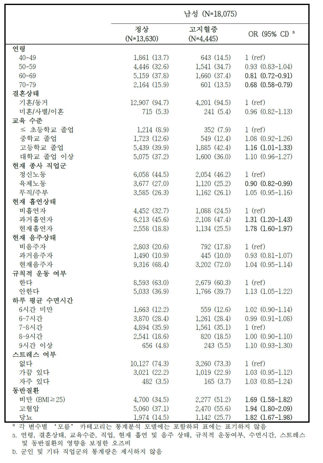 추적조사 참여자 중 고지혈증 유병자의 특성 – 남성