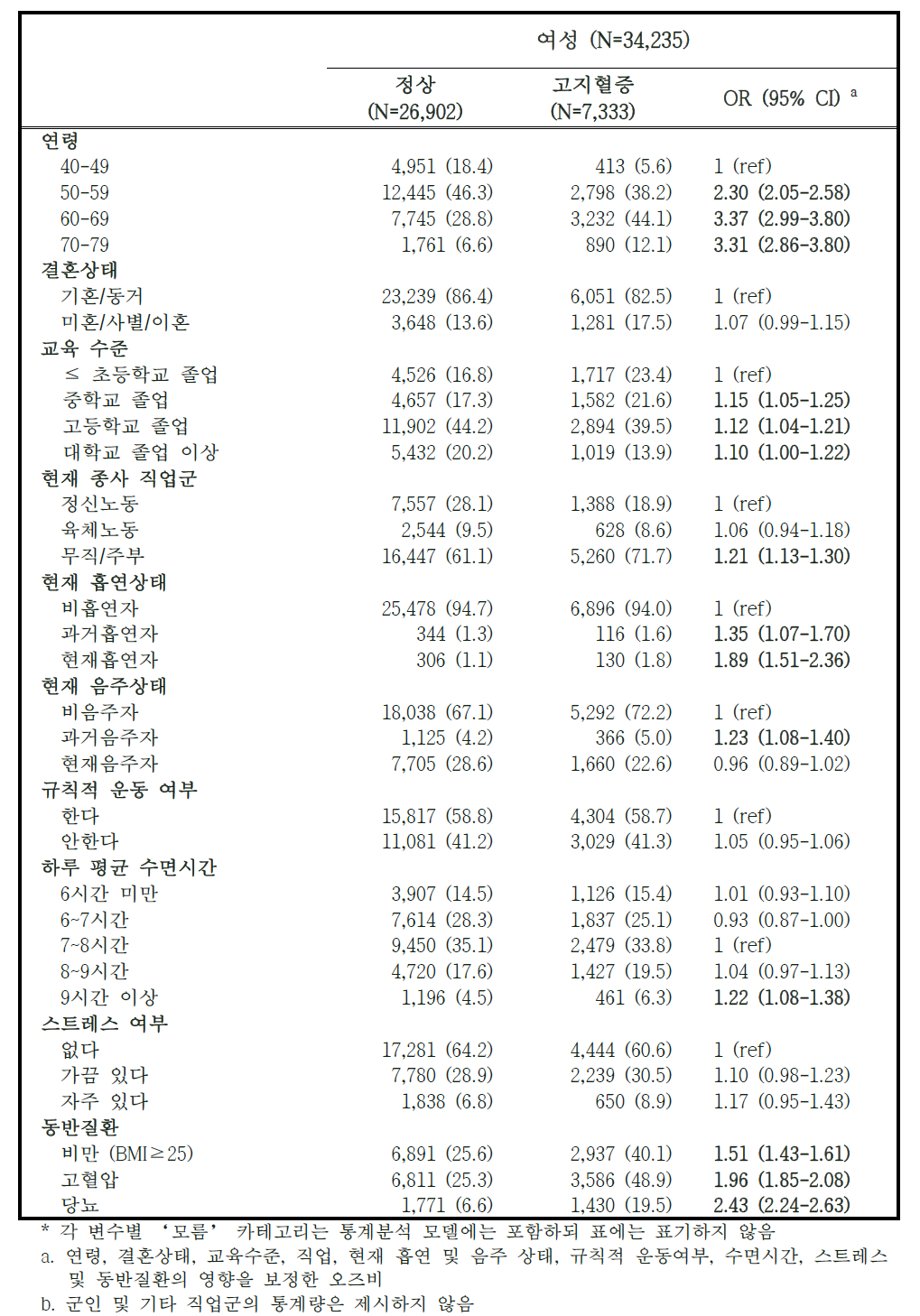 추적조사 참여자 중 고지혈증 유병자의 특성 – 여성