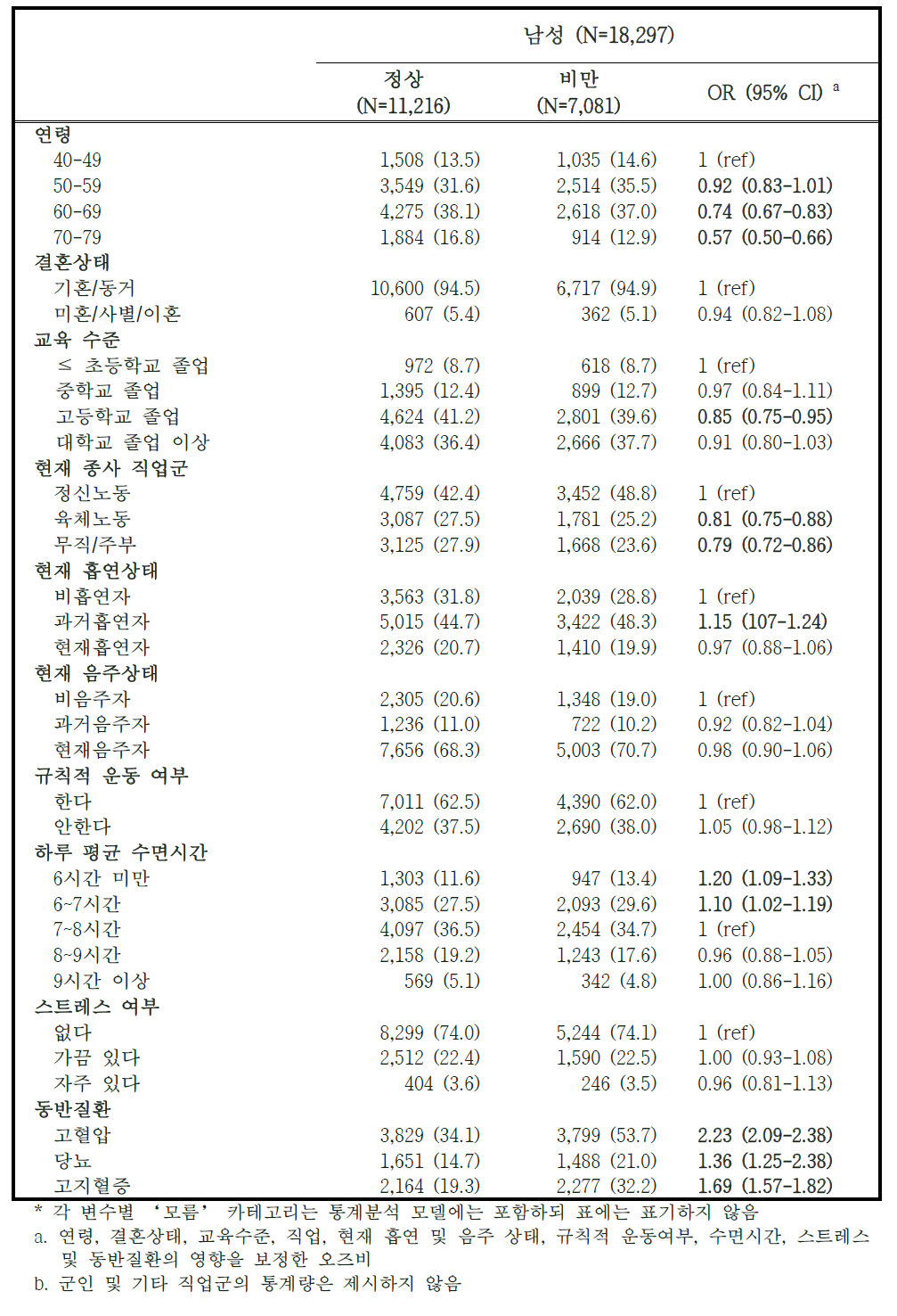 추적조사 참여자 중 비만 유병자의 특성 – 남성