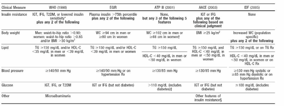 대표적 대사증후군 진단 기준들의 정리