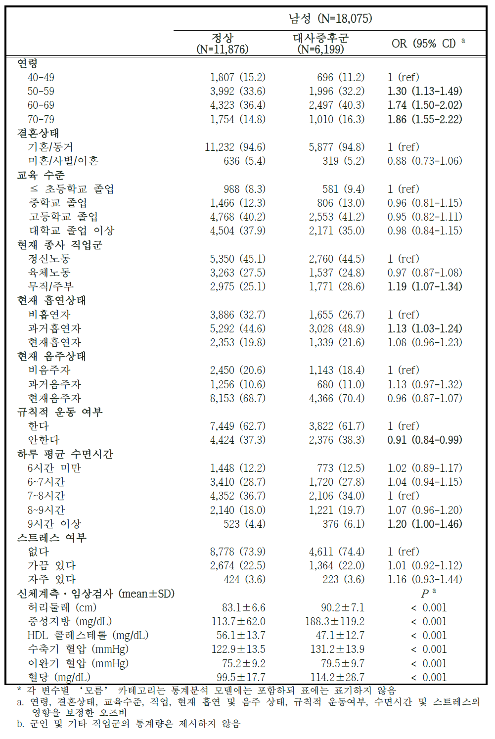 추적조사 참여자 중 대사증후군 유병자의 특성 – 남성