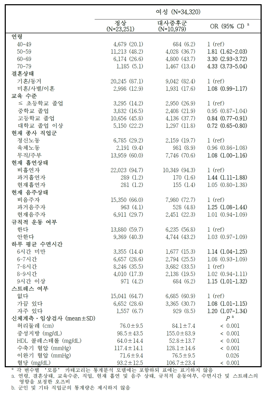 추적조사 참여자 중 대사증후군 유병자의 특성 – 여성