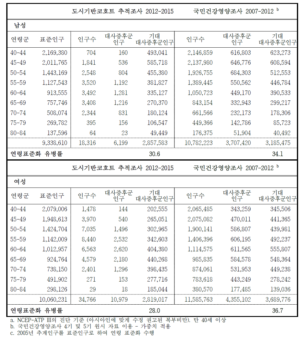 대사증후군 유병률의 비교 – 연령 특이 유병률 및 연령 표준화 유병률