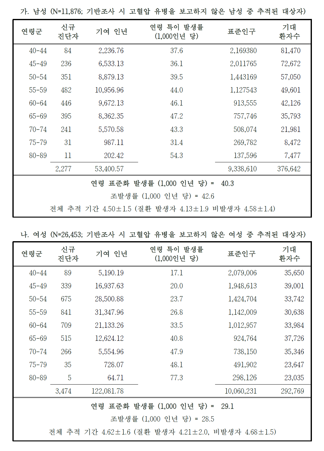 연령 표준화 고혈압 발생률 – 도시기반코호트 1차 추적조사