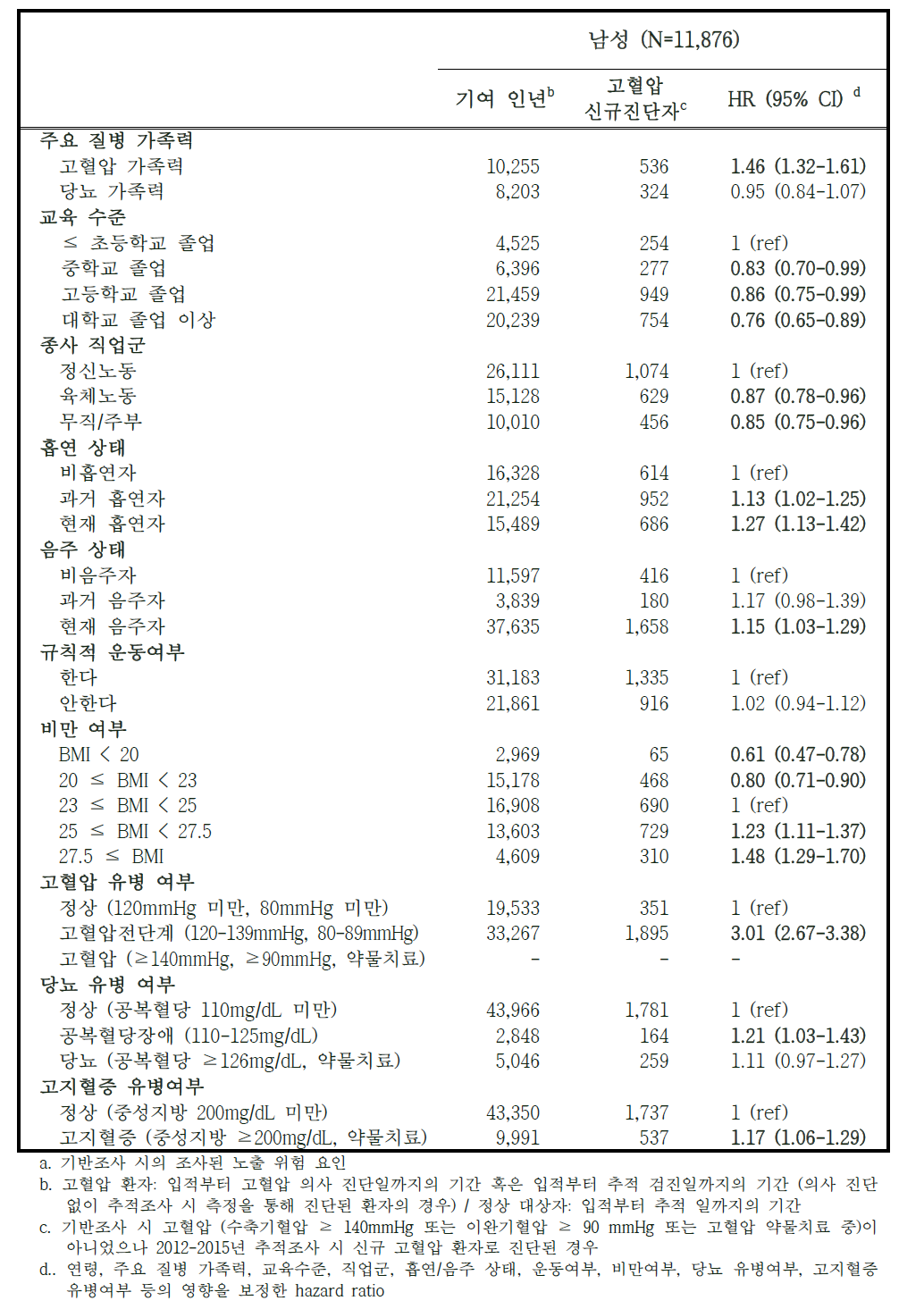 고혈압 발생 위험요인– 남성