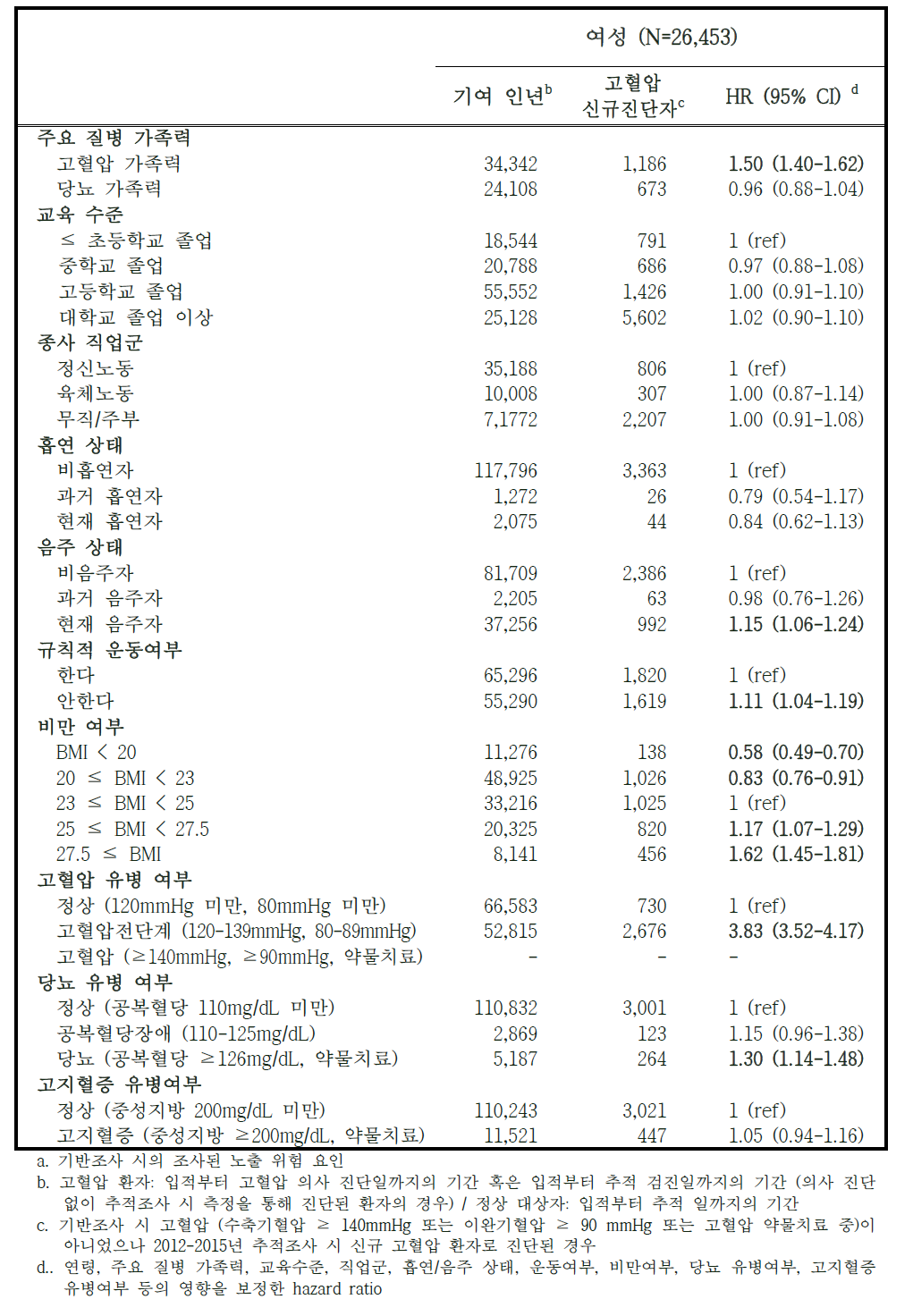 고혈압 발생 위험요인 – 여성