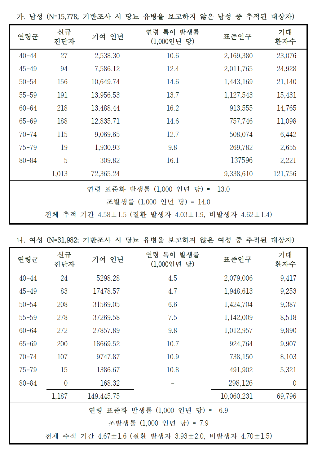 연령 표준화 당뇨 발생률 – 도시기반코호트 1차 추적조사