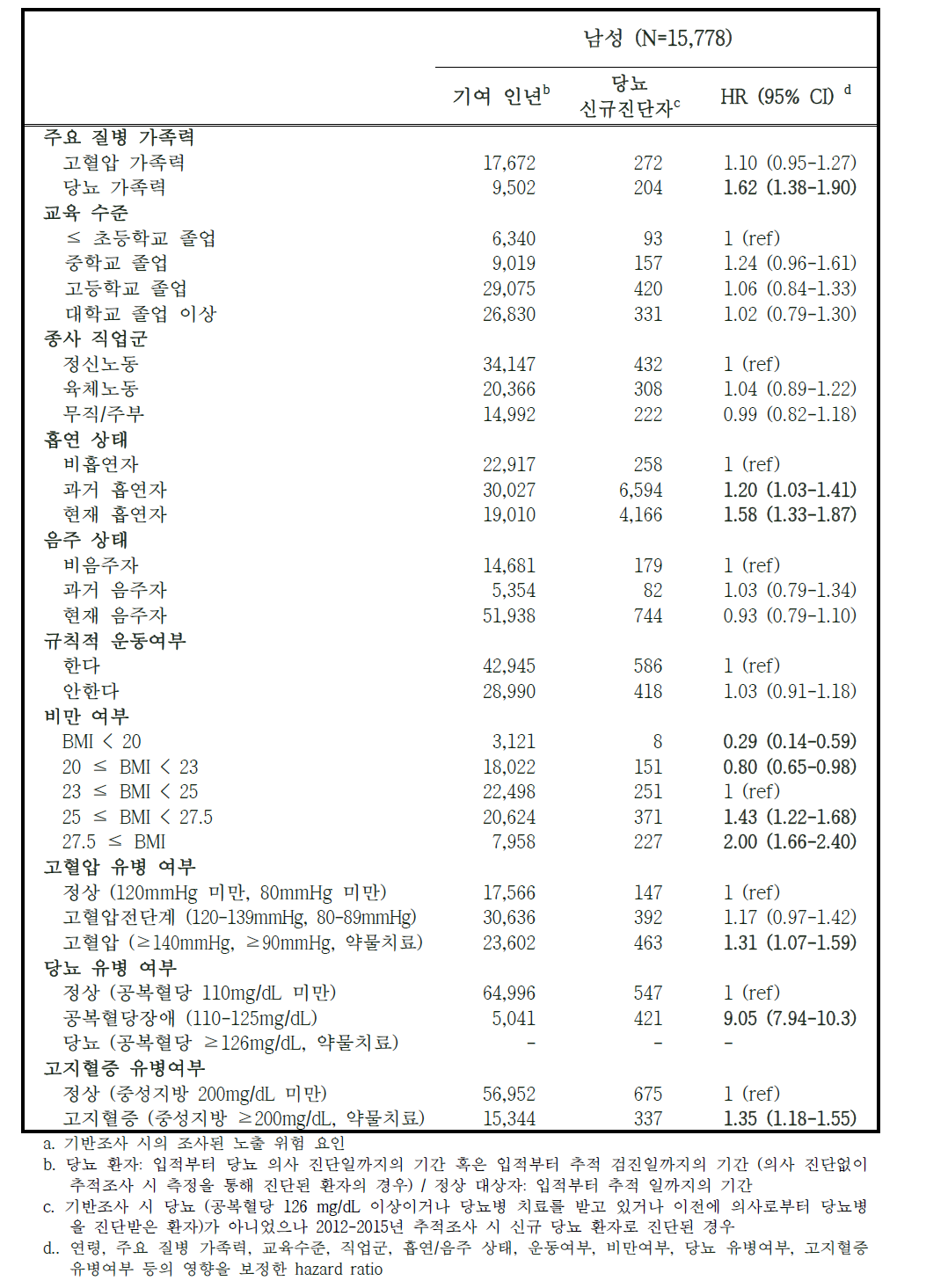 당뇨 발생 위험요인 – 남성