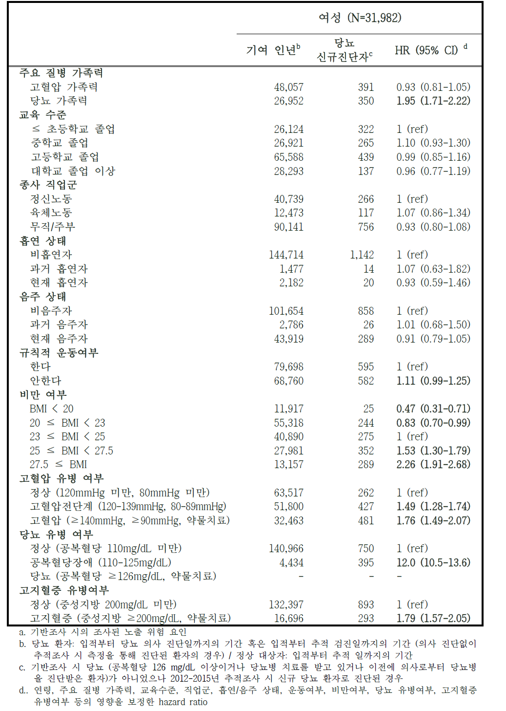 당뇨 발생 위험요인 – 여성