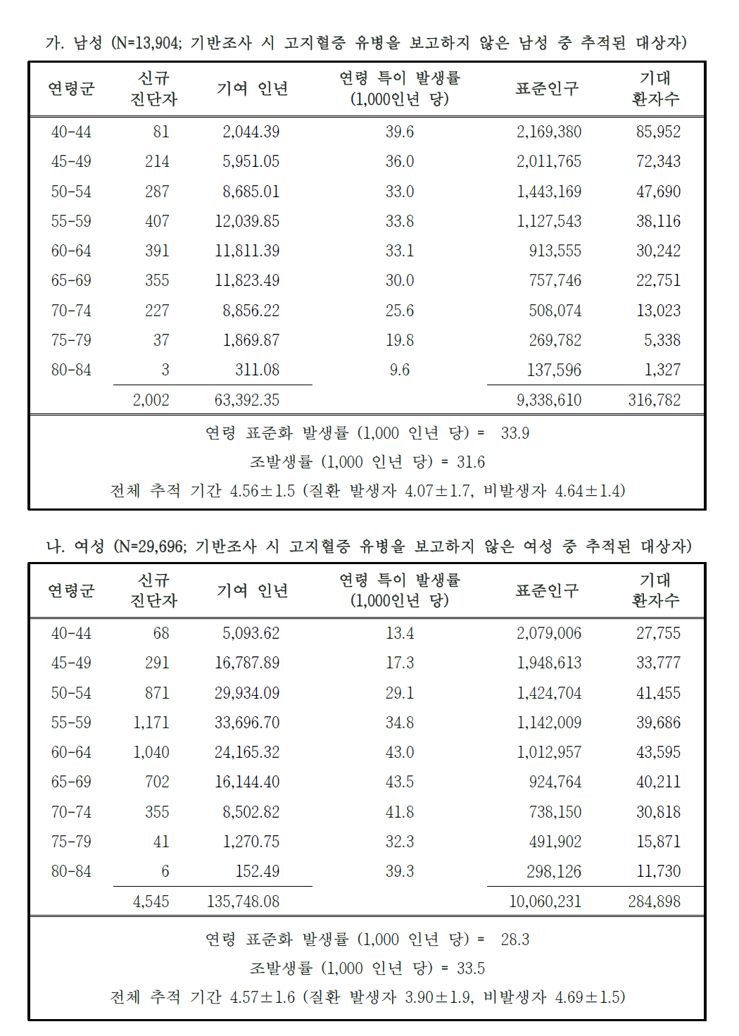 연령 표준화 고지혈증 발생률 – 도시기반코호트 1차 추적조사 (2012-2015년)