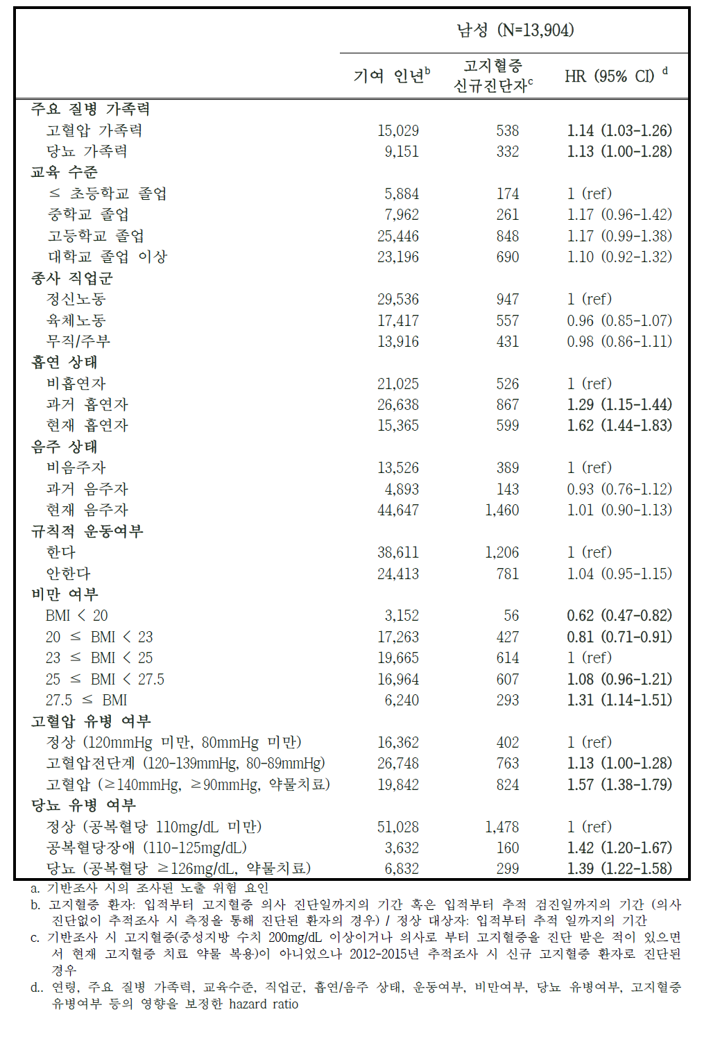 고지혈증 발생 위험요인 – 남성