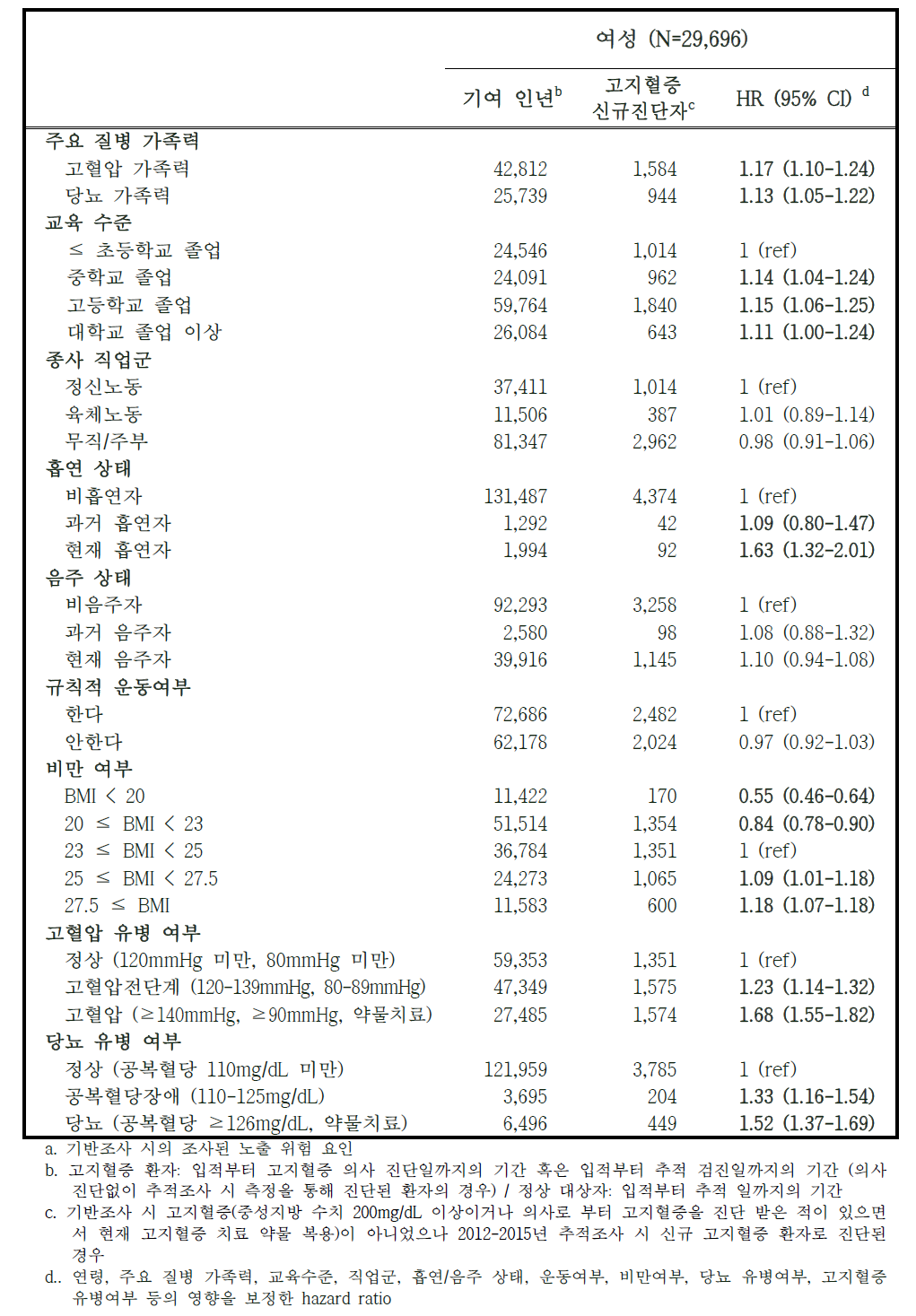 고지혈증 발생 위험요인 – 여성