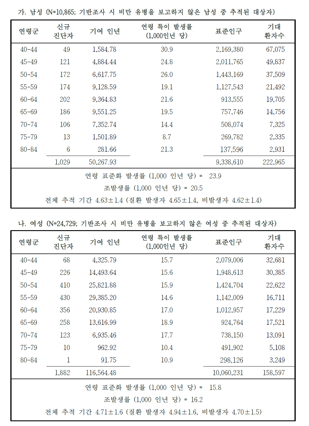 연령 표준화 비만 발생률 – 도시기반코호트 1차 추적조사