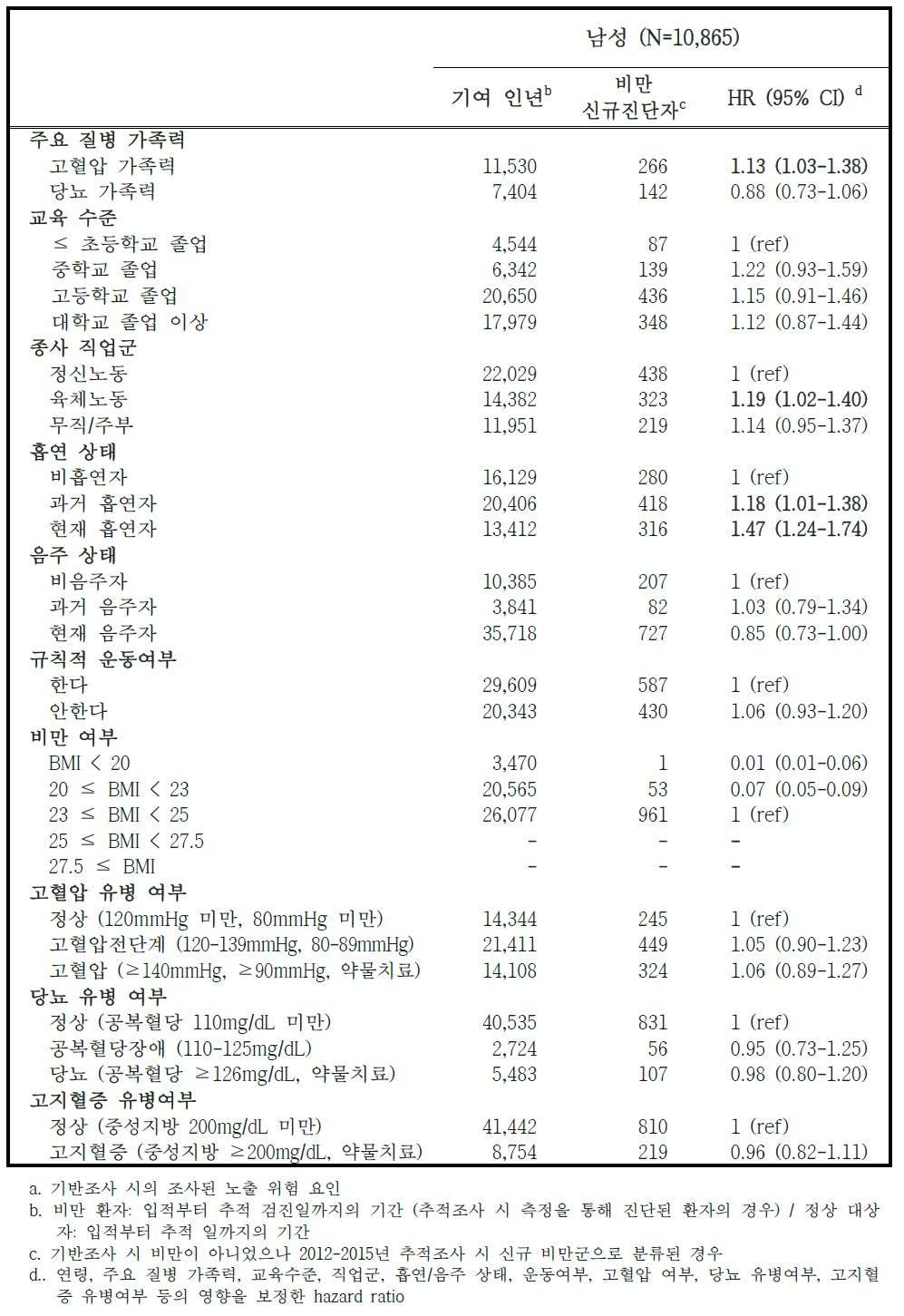 비만 발생 위험요인 – 남성