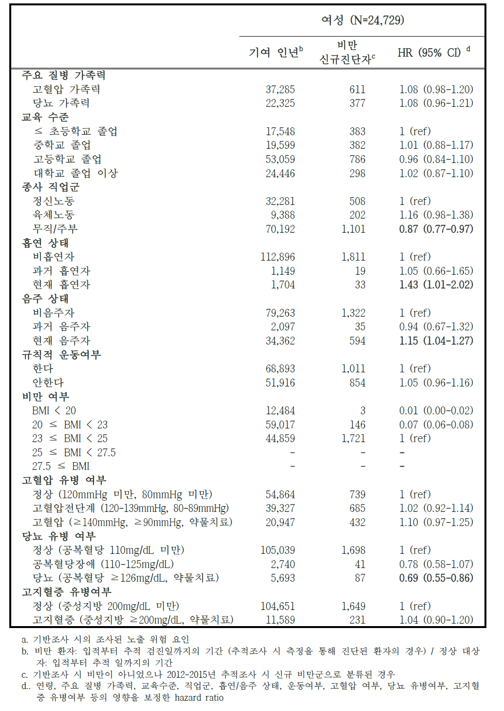 비만 발생 위험요인 – 여성