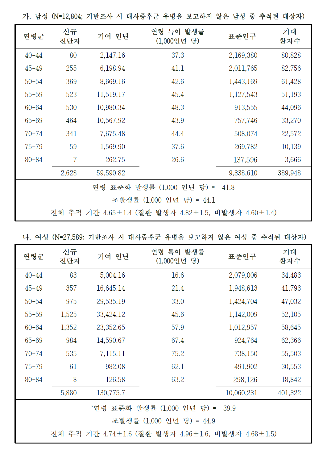 연령 표준화 대사증후군 발생률 – 도시기반코호트 1차 추적조사