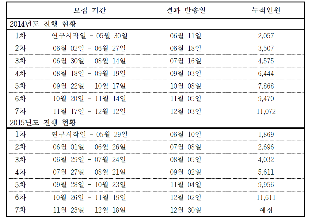 2014-2015년 도시 기반 코호트 모집인원 관리 일정