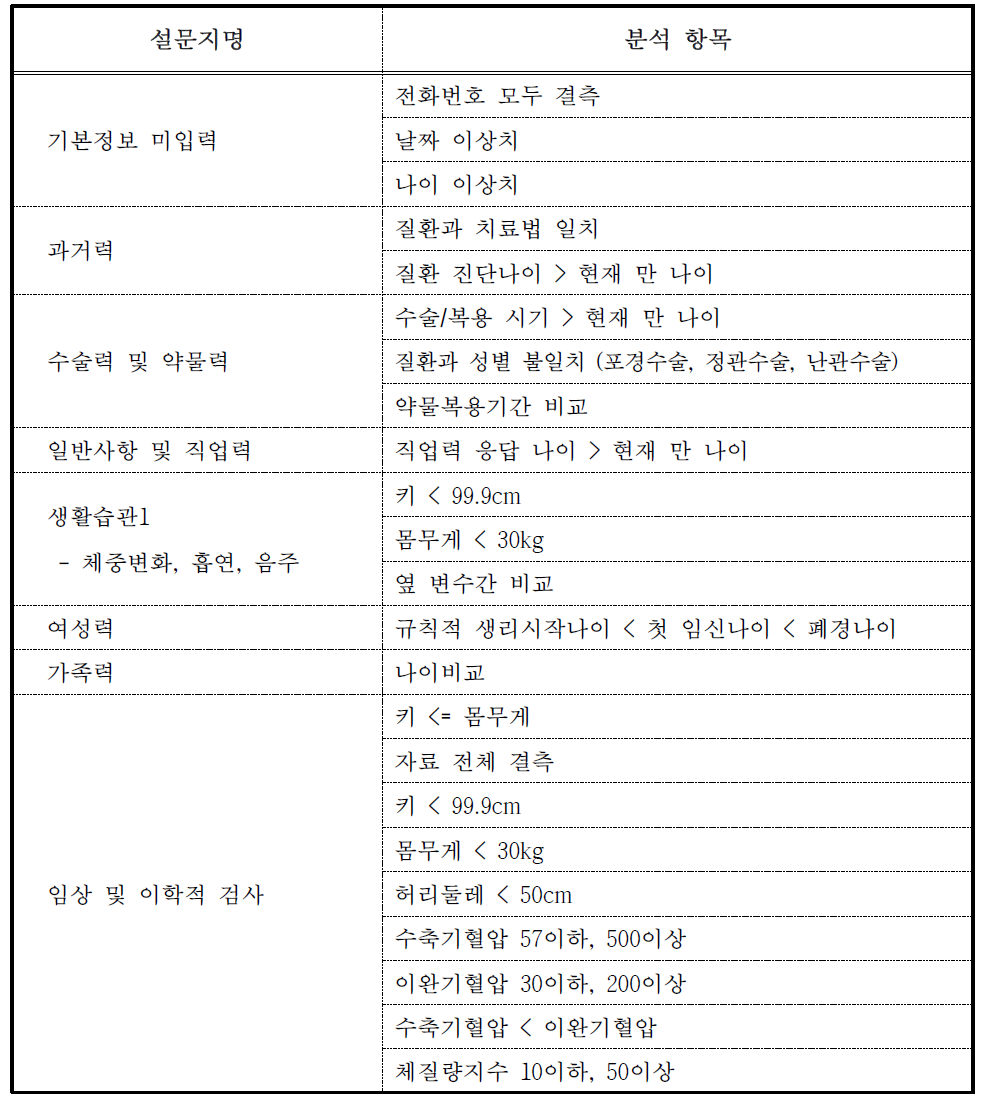 설문자료 정도관리 분석 항목