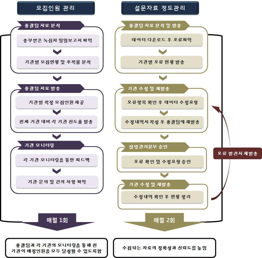 모집인원 관리 및 설문자료 정도관리 수행 절차