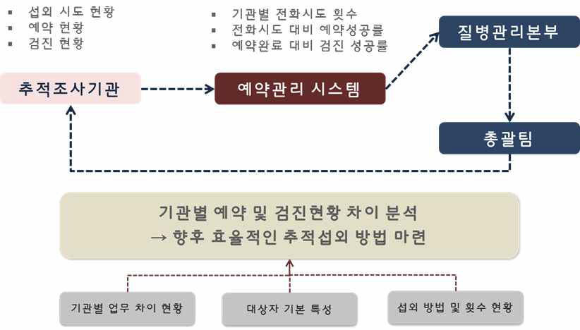 도시기반코호트 예약관리시스템 활용 방안