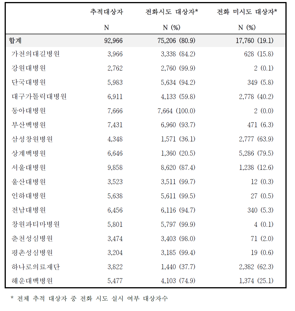 2014년도 도시기반코호트 추적조사 대상자 전화시도 현황