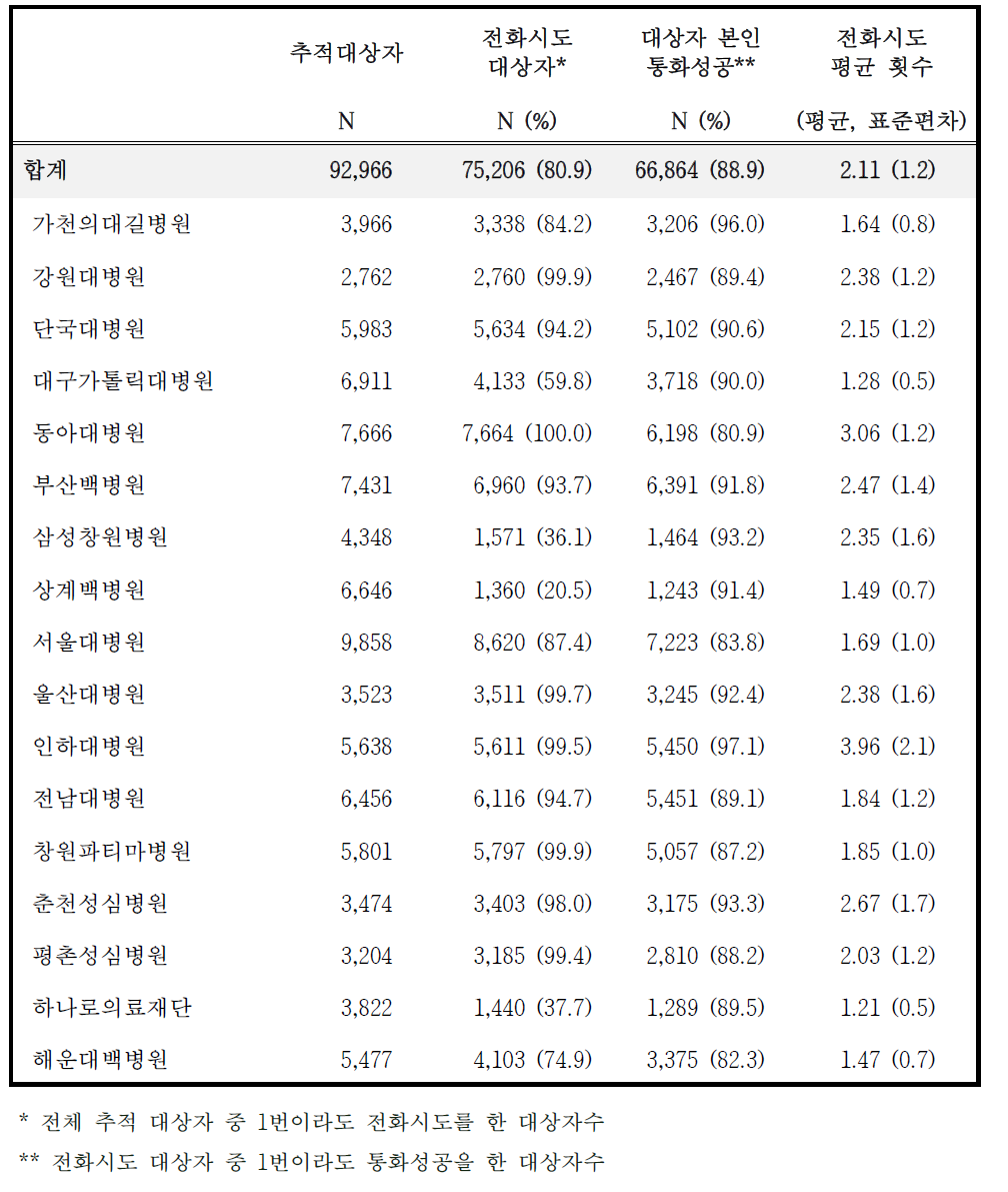 대상자 본인과 통화 성공 횟수 및 전화시도 평균 횟수