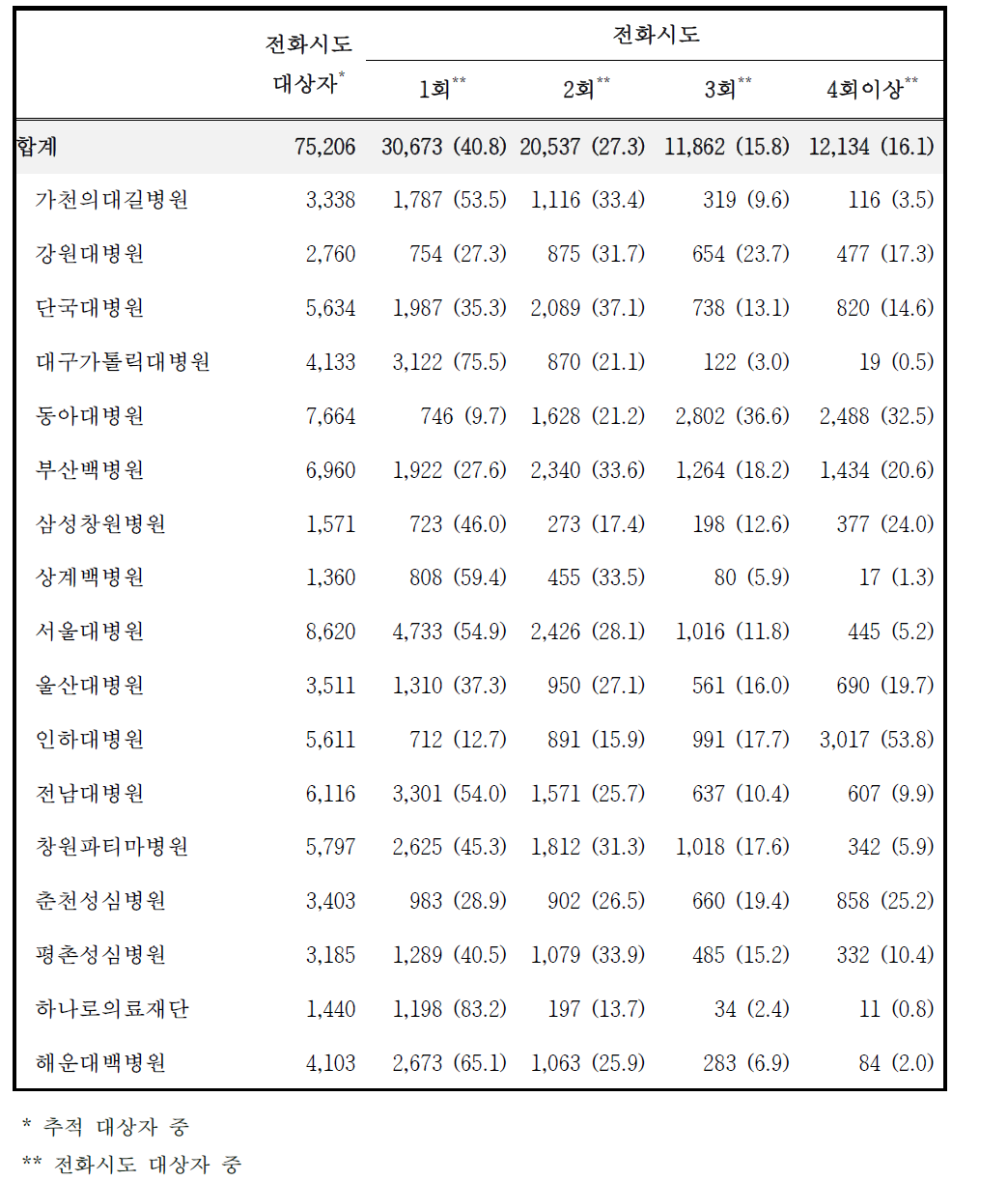 전화시도 횟수별 정리