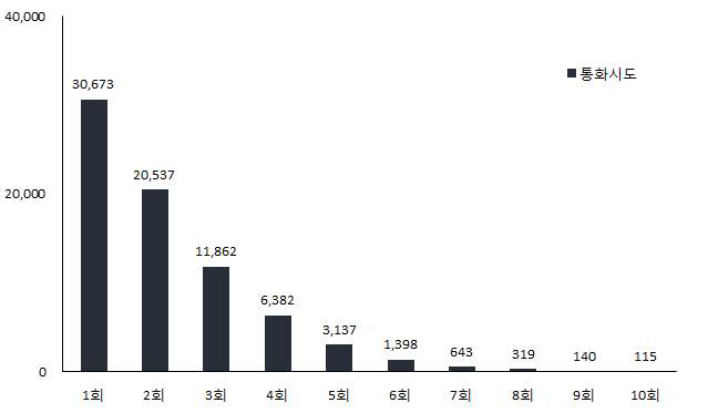 전화 시도 대상자 현황