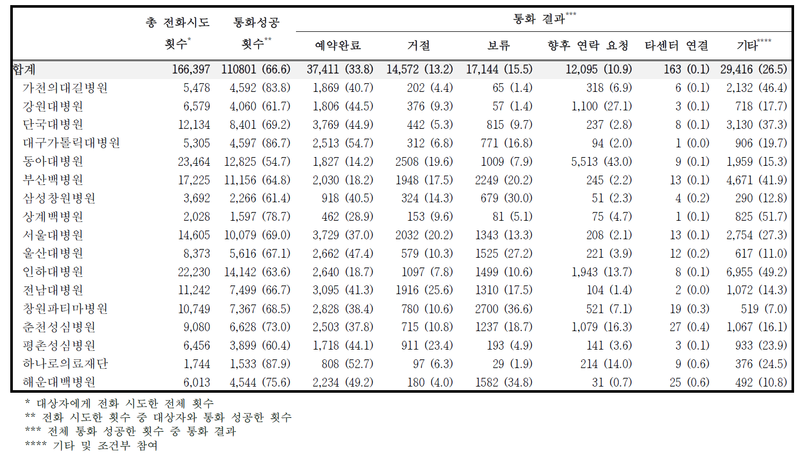 대상자 본인과 통화 성공 횟수 및 통화 결과