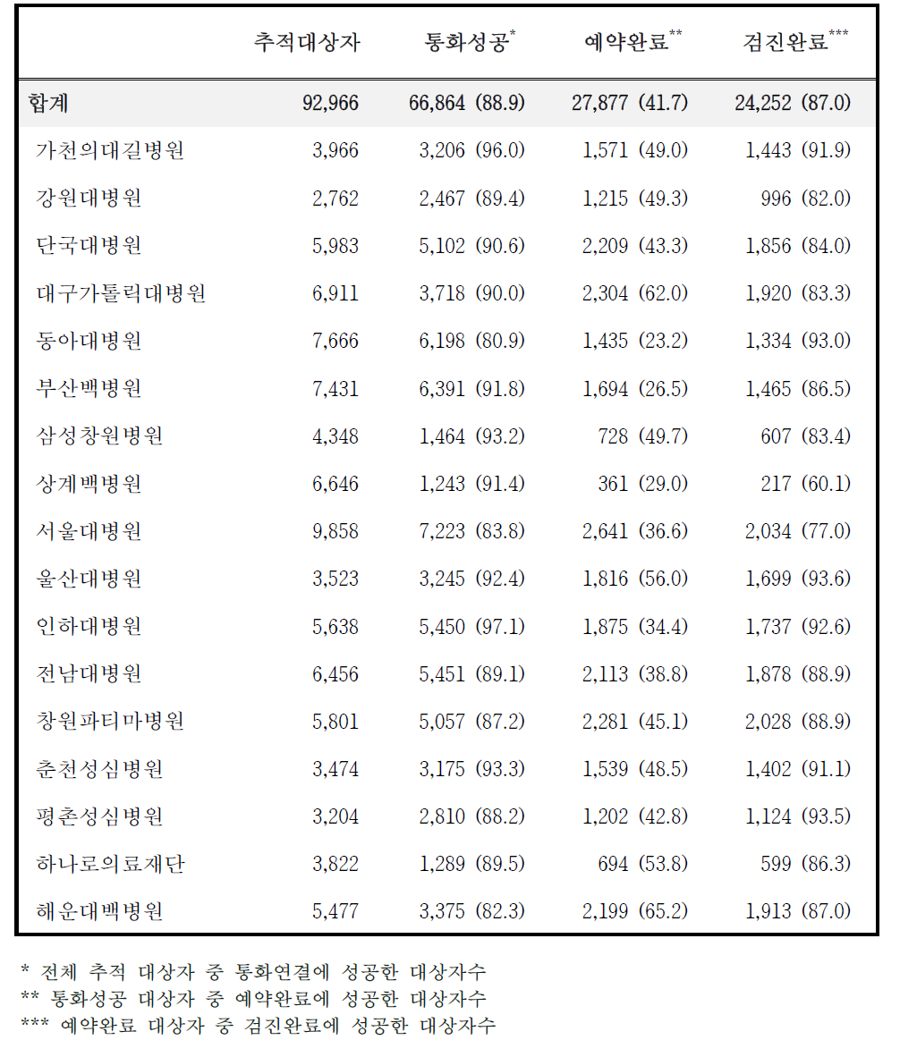 예약완료 대상자중, 검진완료 대상자