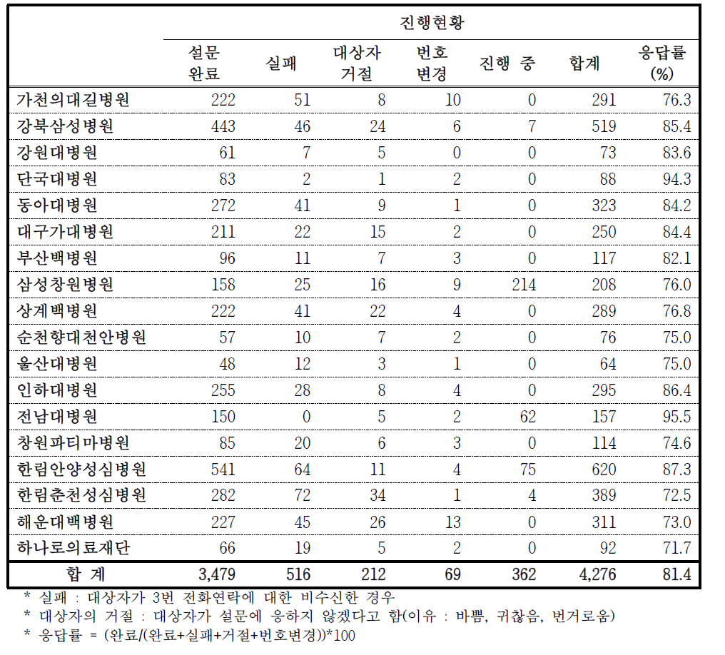 도시 기반 코호트 2013년도 기관 2차 영양조사 현황